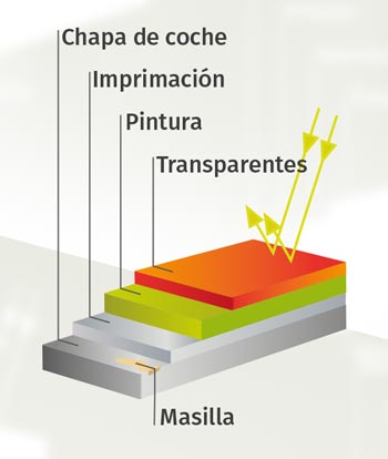 Capas Pintura y Barniz coche